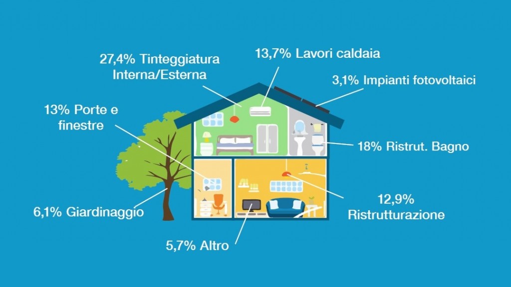 L'infografica mostra i servizi della casa maggiormente affidati a professionisti