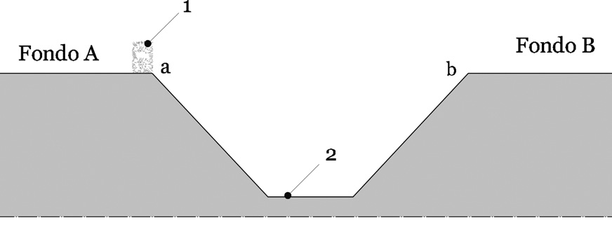 La siepe sul ciglio A di un fosso, sia esso comune o del solo fondo B, si presume essere di proprietà di A. Legenda: 1 = siepe; 2 = scarpata