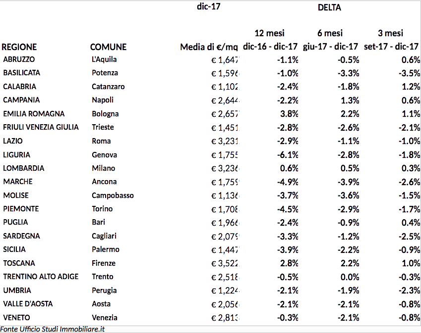 Fonte Ufficio Studi Immobiliare.it