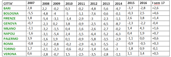 Variazione % dei canoni di locazione dei bilocali