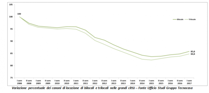 Variazione percentuale dei canoni di locazione di bilocali e trilocali nelle grandi città – Fonte Ufficio Studi Gruppo Tecnocasa