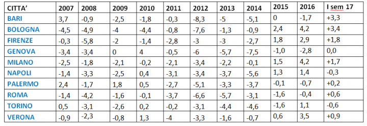 Variazione % dei canoni di locazione dei trilocali