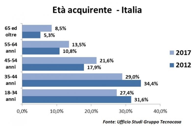 Età acquirente - Italia 2012-2017 - Gruppo Tecnocasa